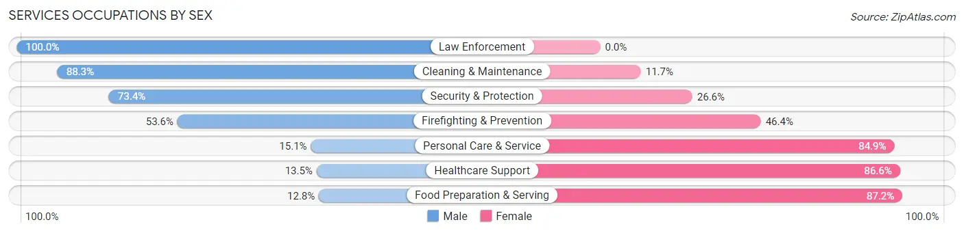 Services Occupations by Sex in Humphreys County
