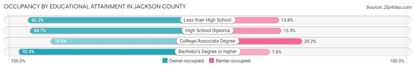 Occupancy by Educational Attainment in Jackson County