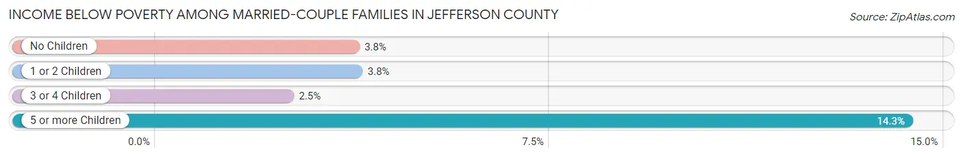 Income Below Poverty Among Married-Couple Families in Jefferson County