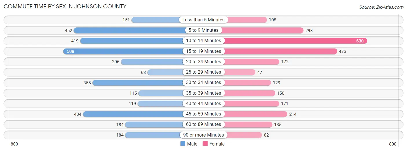 Commute Time by Sex in Johnson County