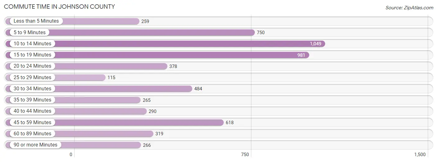 Commute Time in Johnson County