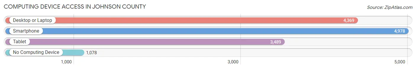 Computing Device Access in Johnson County