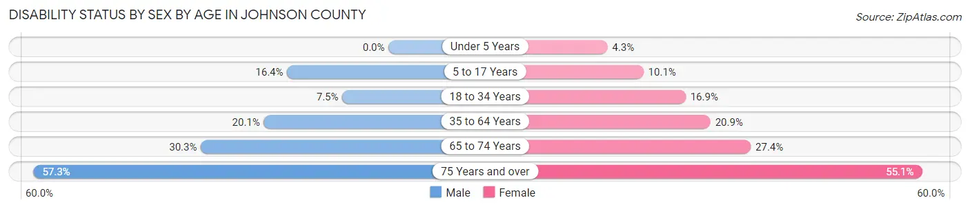 Disability Status by Sex by Age in Johnson County