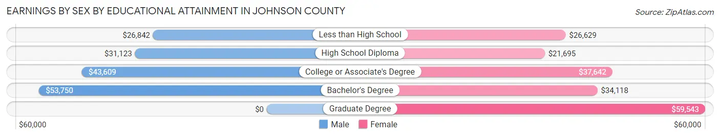 Earnings by Sex by Educational Attainment in Johnson County