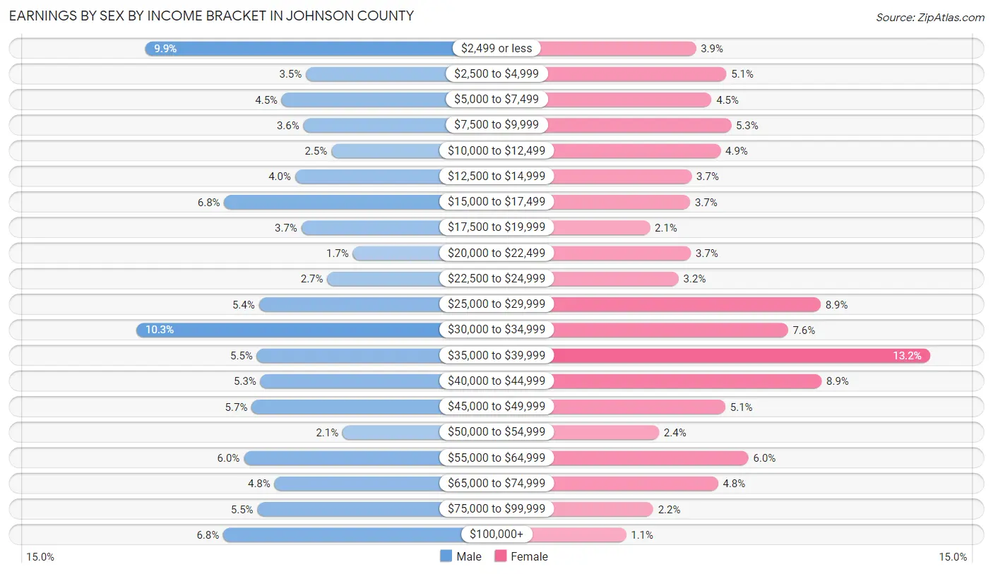 Earnings by Sex by Income Bracket in Johnson County