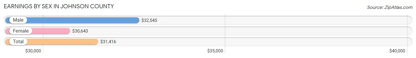 Earnings by Sex in Johnson County