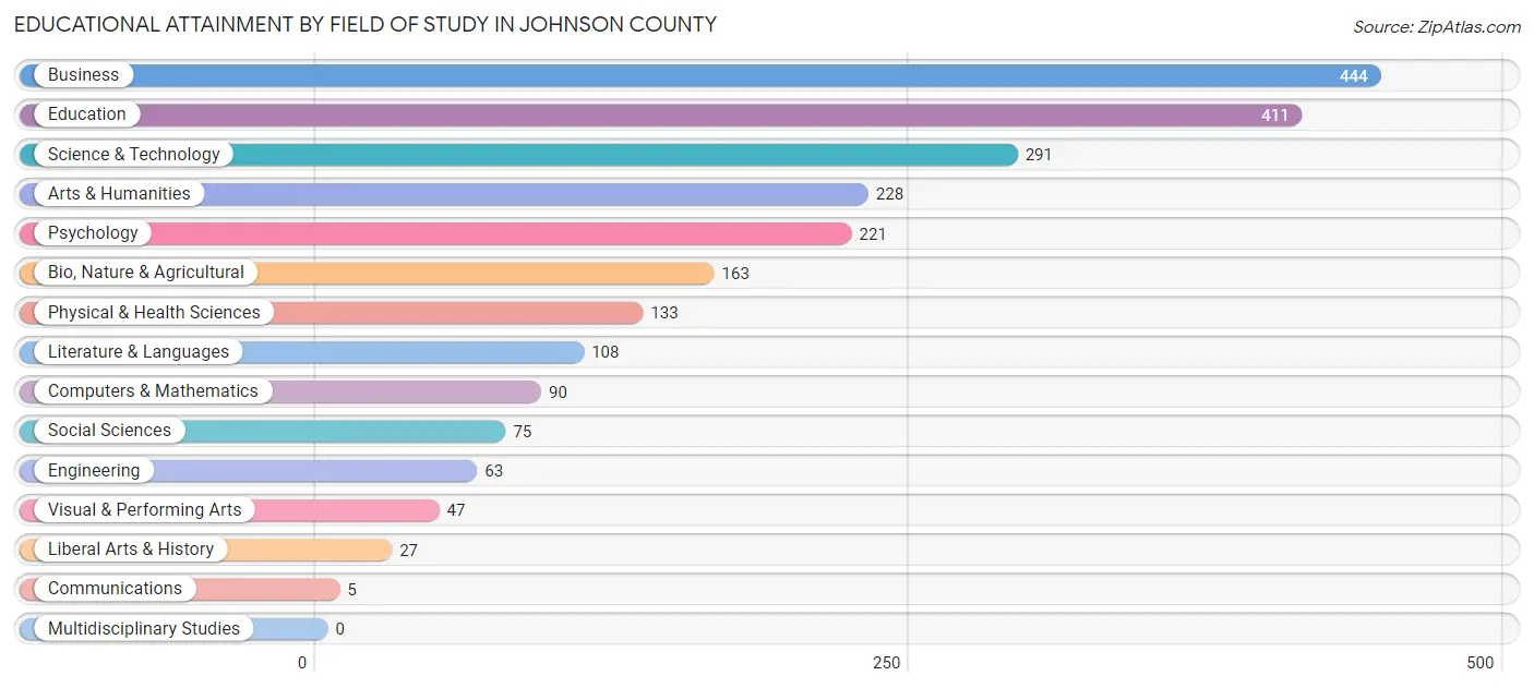 Educational Attainment by Field of Study in Johnson County