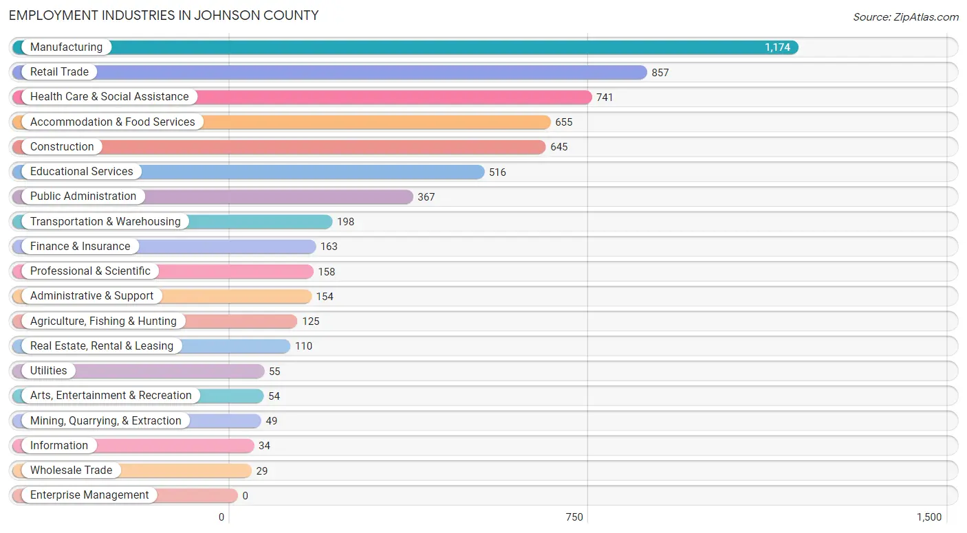 Employment Industries in Johnson County