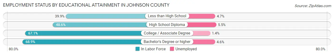 Employment Status by Educational Attainment in Johnson County