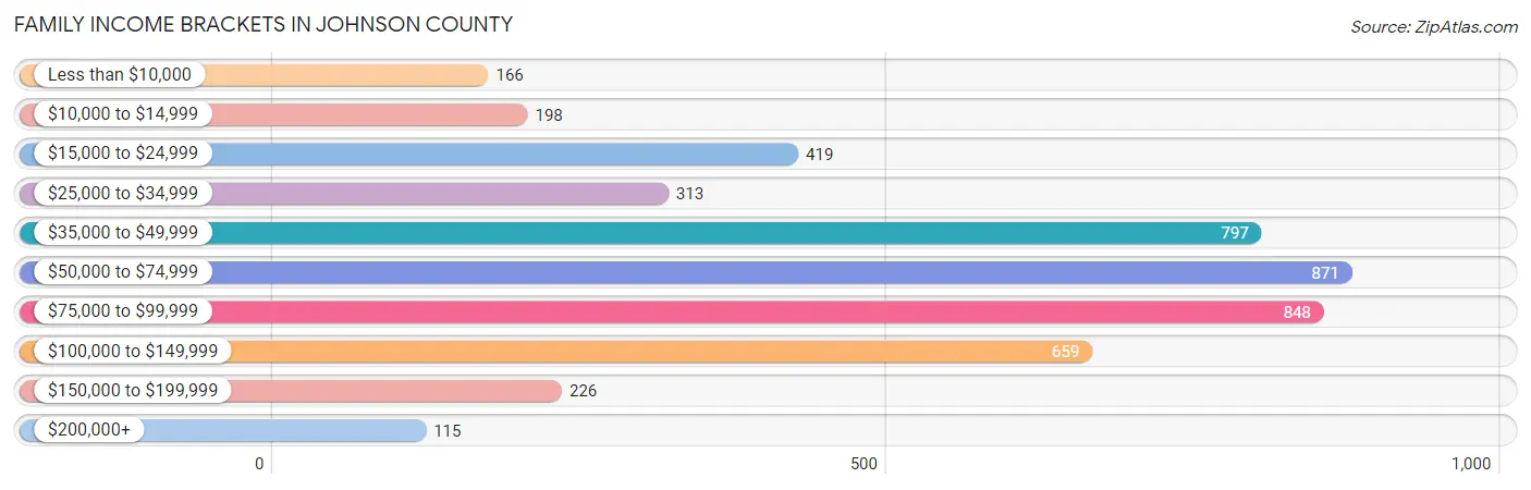 Family Income Brackets in Johnson County