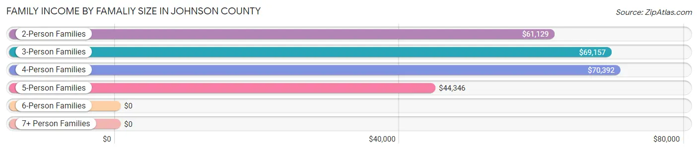 Family Income by Famaliy Size in Johnson County