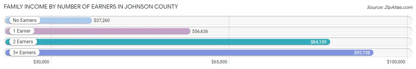 Family Income by Number of Earners in Johnson County