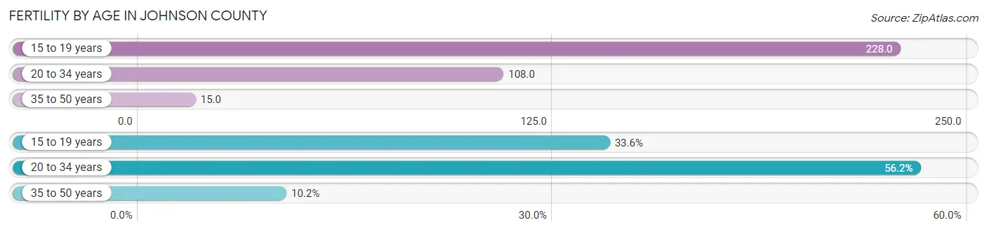 Female Fertility by Age in Johnson County