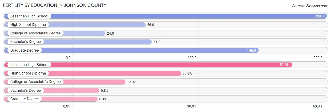 Female Fertility by Education Attainment in Johnson County