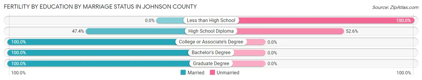 Female Fertility by Education by Marriage Status in Johnson County