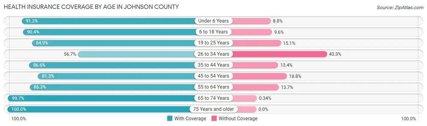 Health Insurance Coverage by Age in Johnson County