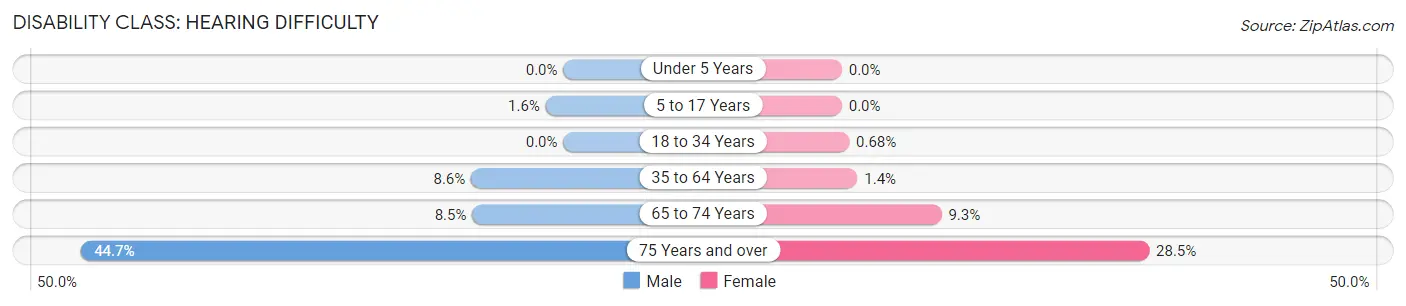 Disability in Johnson County: <span>Hearing Difficulty</span>