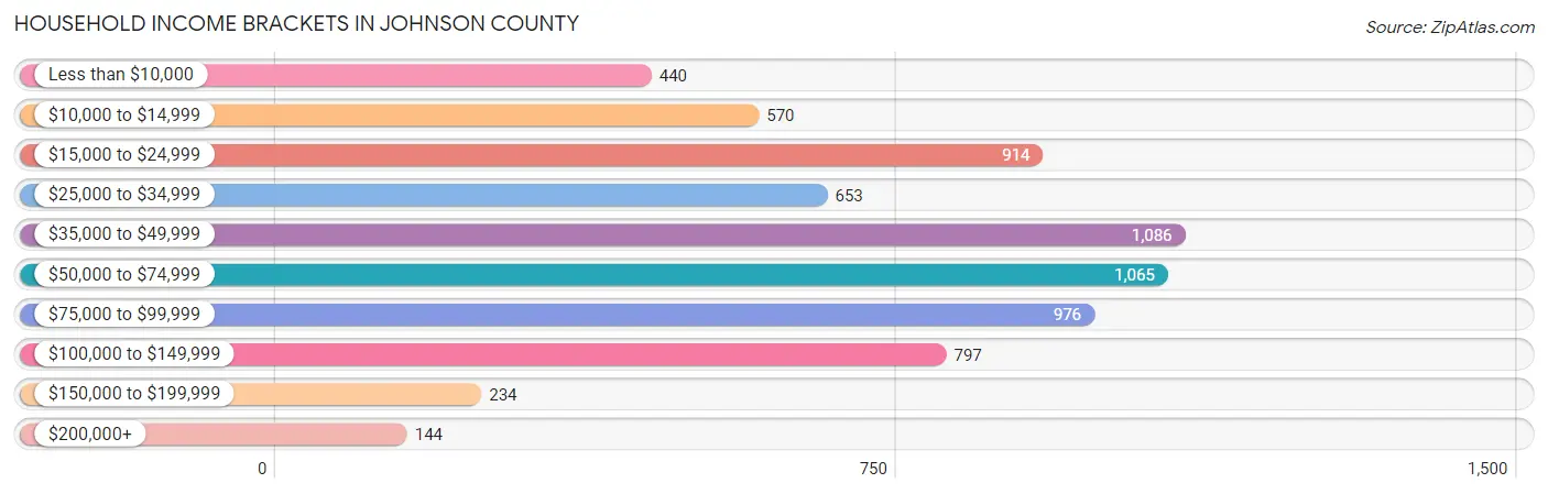 Household Income Brackets in Johnson County