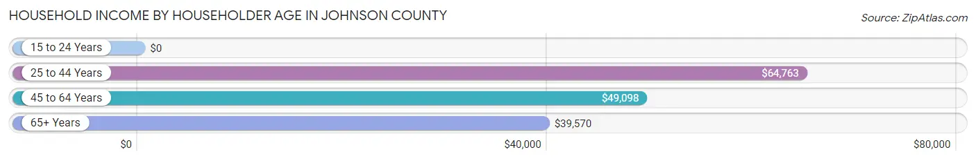 Household Income by Householder Age in Johnson County