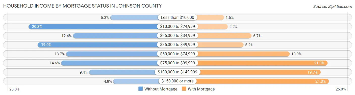 Household Income by Mortgage Status in Johnson County