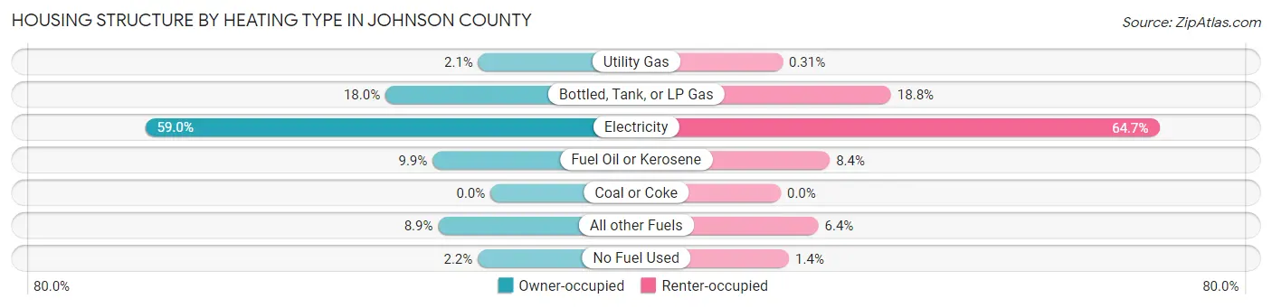 Housing Structure by Heating Type in Johnson County