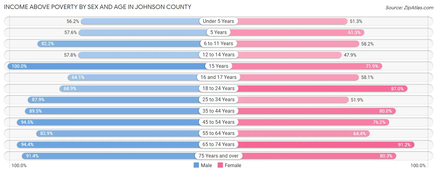 Income Above Poverty by Sex and Age in Johnson County