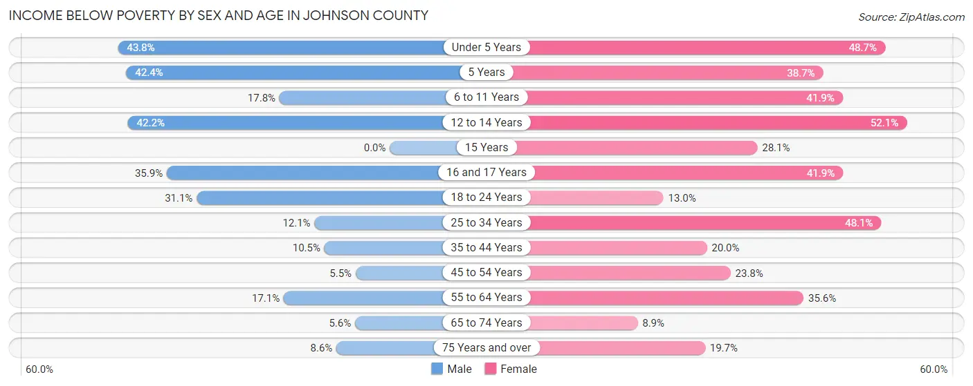 Income Below Poverty by Sex and Age in Johnson County