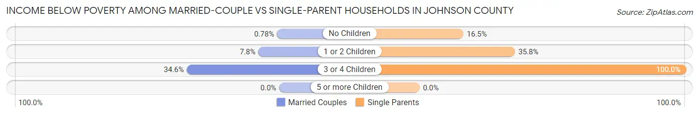 Income Below Poverty Among Married-Couple vs Single-Parent Households in Johnson County