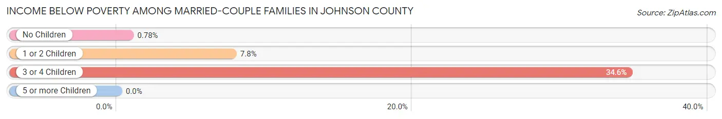 Income Below Poverty Among Married-Couple Families in Johnson County