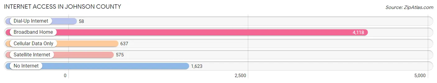 Internet Access in Johnson County