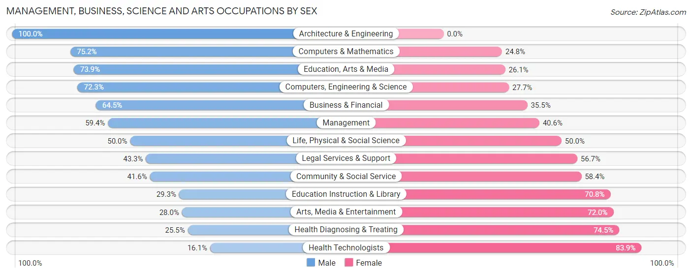 Management, Business, Science and Arts Occupations by Sex in Johnson County