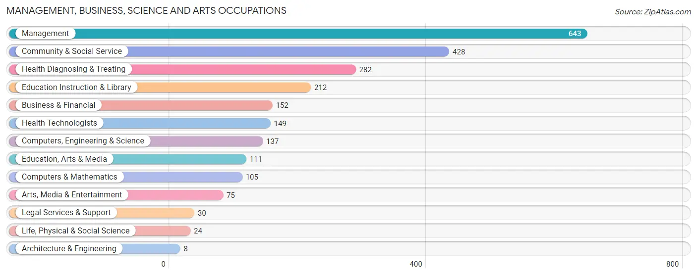 Management, Business, Science and Arts Occupations in Johnson County