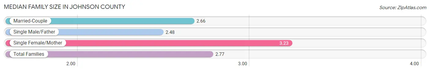 Median Family Size in Johnson County