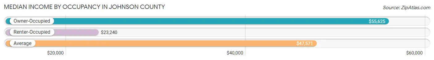 Median Income by Occupancy in Johnson County