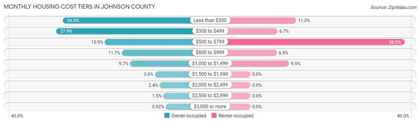 Monthly Housing Cost Tiers in Johnson County