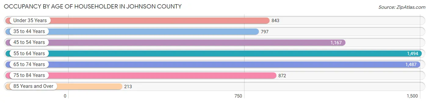 Occupancy by Age of Householder in Johnson County