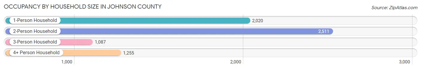 Occupancy by Household Size in Johnson County