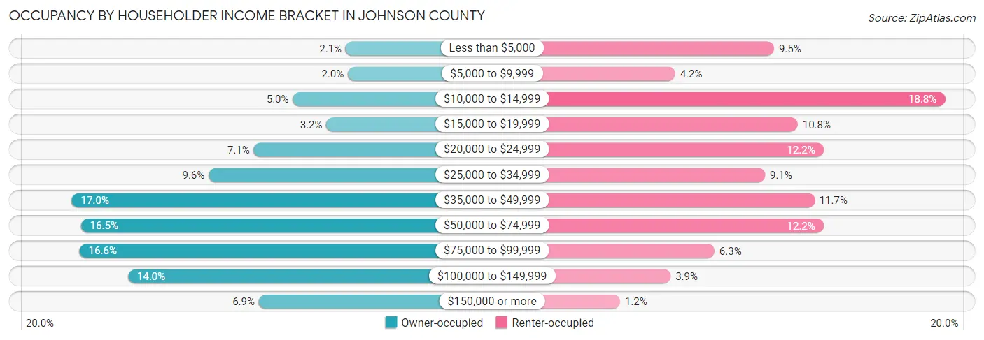 Occupancy by Householder Income Bracket in Johnson County