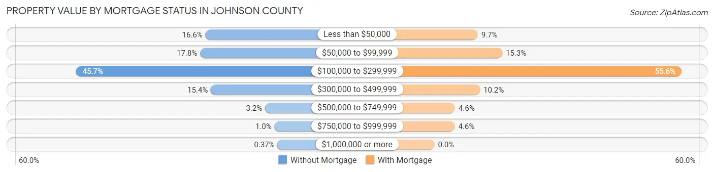 Property Value by Mortgage Status in Johnson County