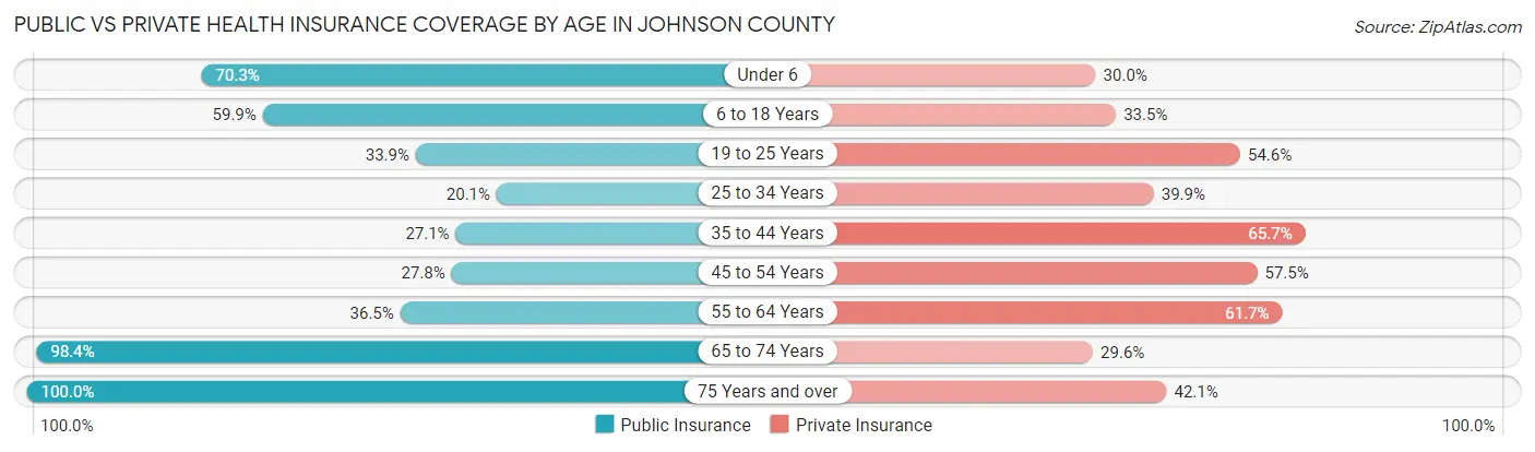 Public vs Private Health Insurance Coverage by Age in Johnson County