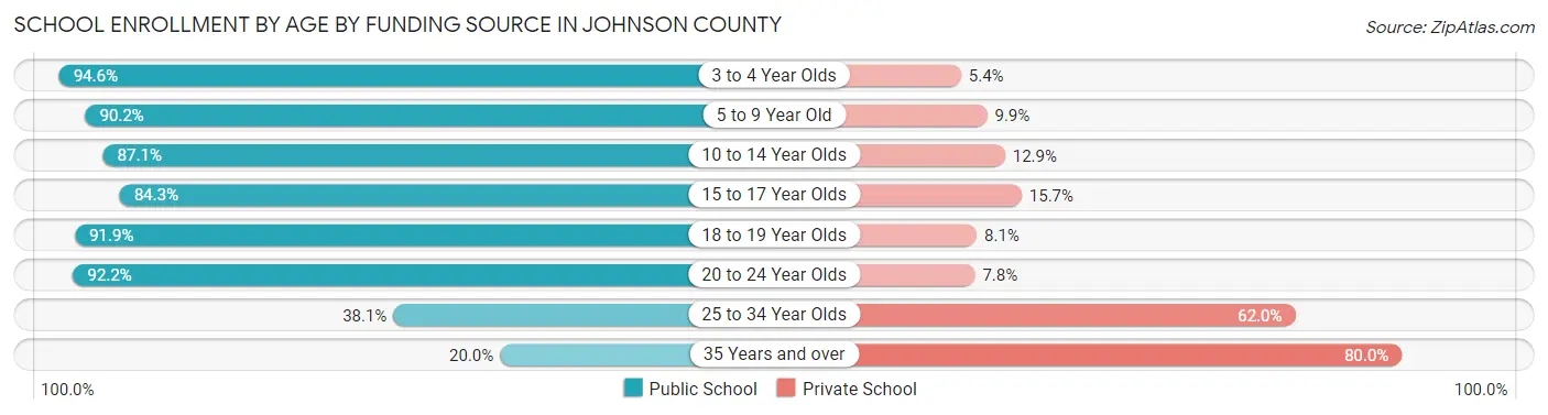 School Enrollment by Age by Funding Source in Johnson County