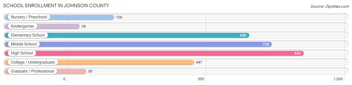 School Enrollment in Johnson County