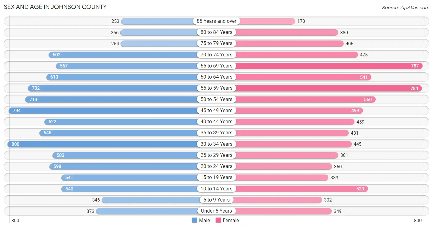 Sex and Age in Johnson County