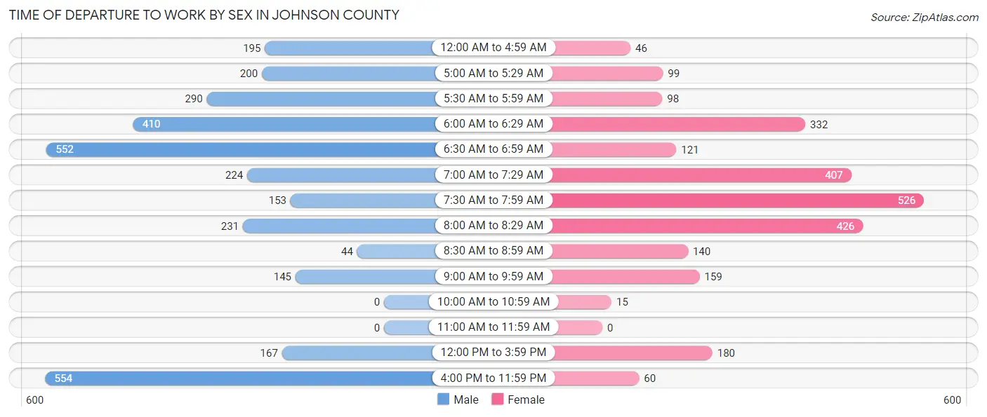 Time of Departure to Work by Sex in Johnson County