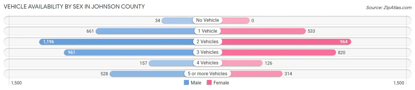 Vehicle Availability by Sex in Johnson County