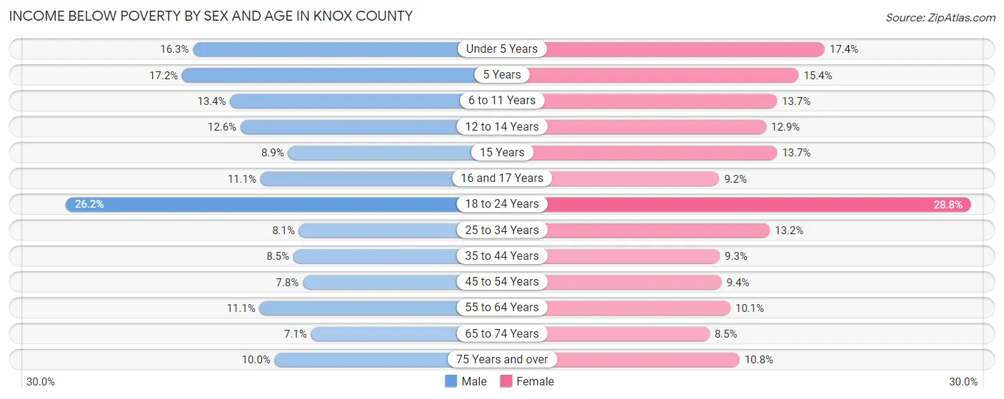 Income Below Poverty by Sex and Age in Knox County