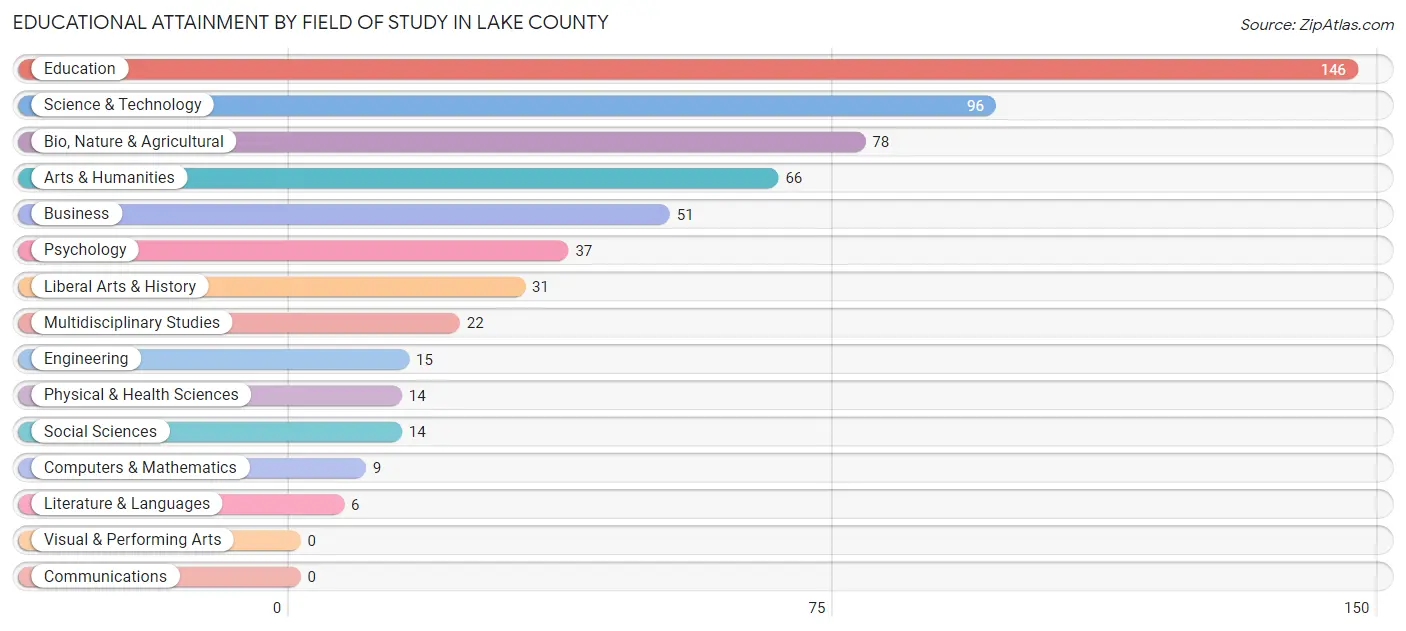 Educational Attainment by Field of Study in Lake County