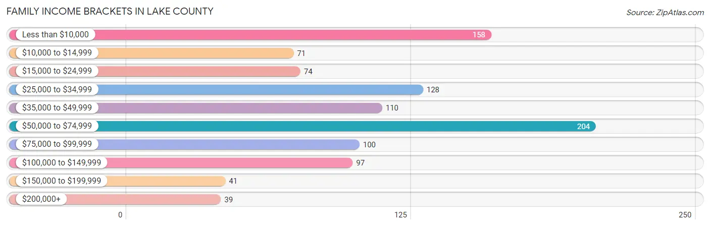 Family Income Brackets in Lake County