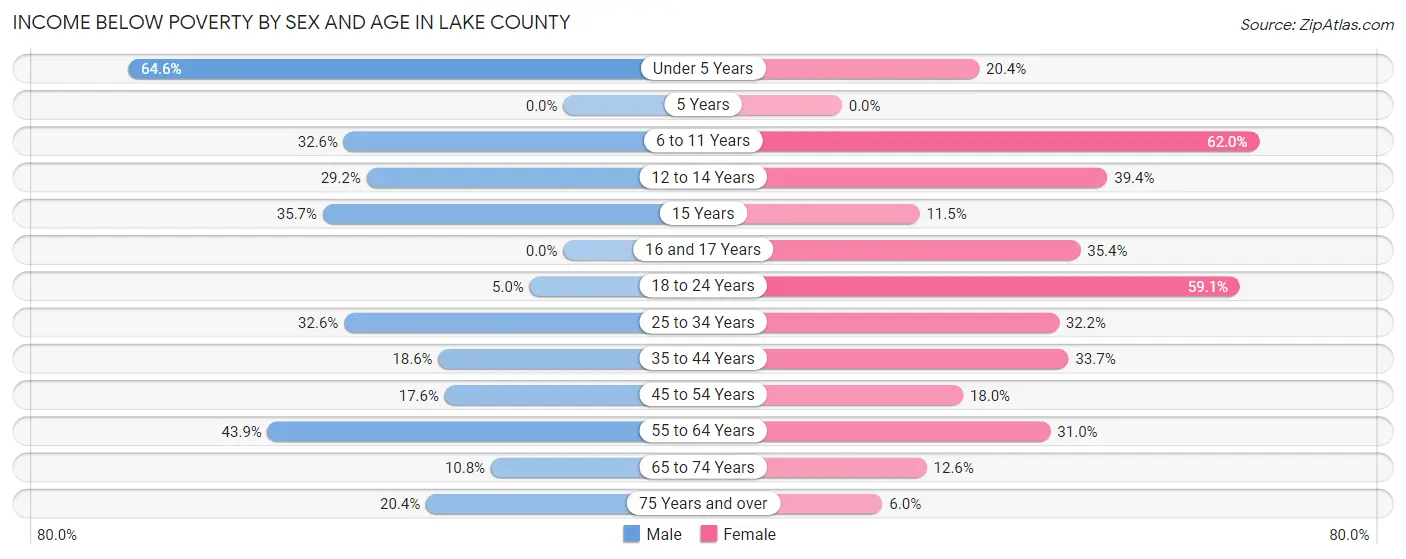 Income Below Poverty by Sex and Age in Lake County