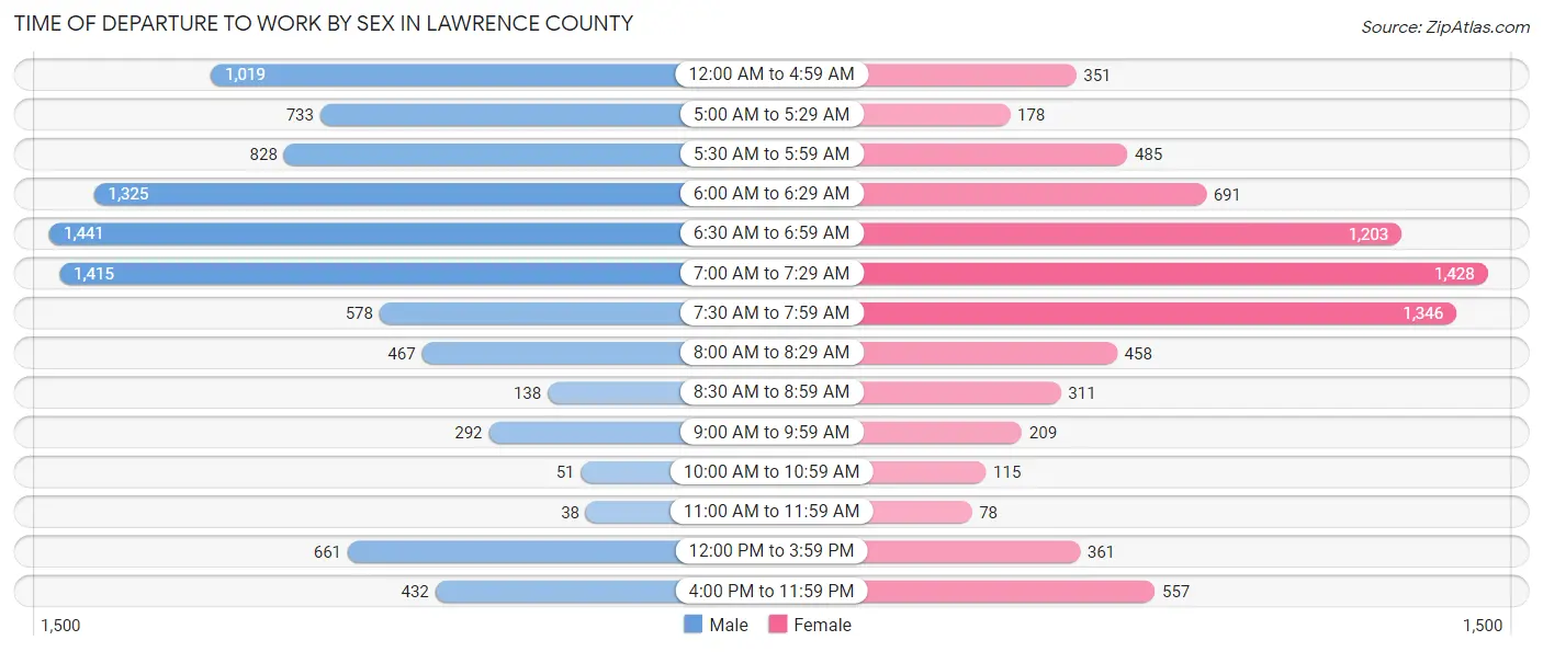 Time of Departure to Work by Sex in Lawrence County